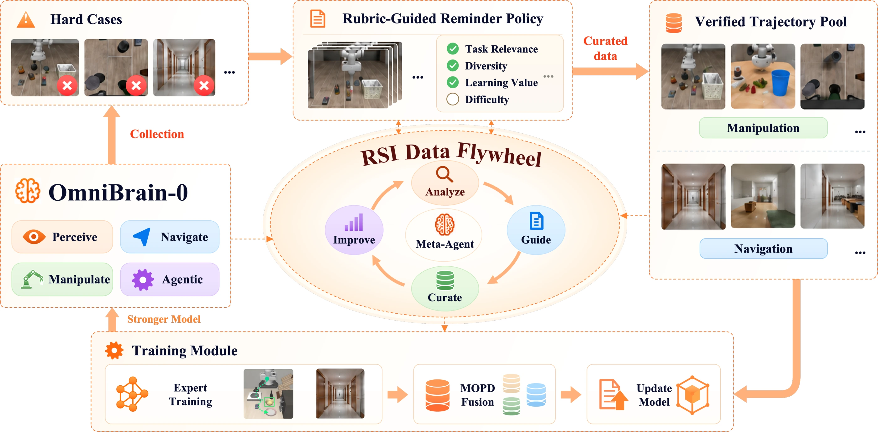RSI data flywheel: interaction, verified trajectory pools, expert updates and MOPD consolidation