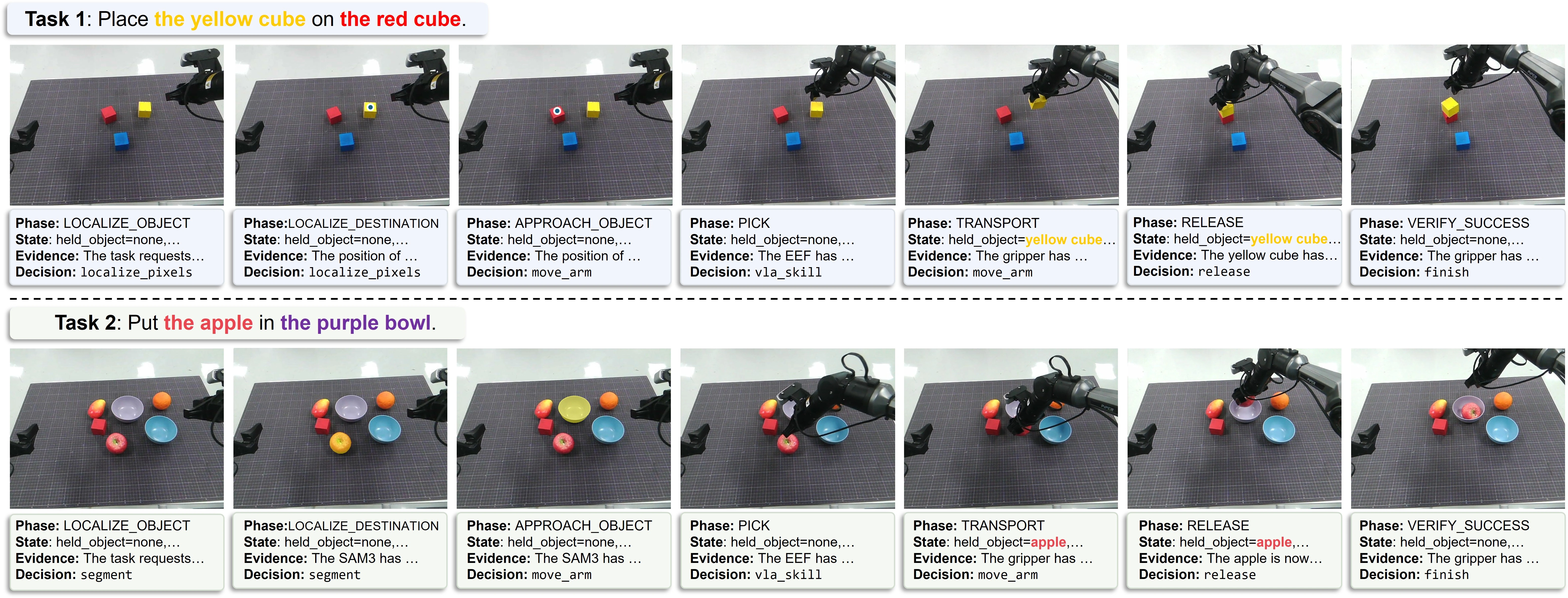 Physical robot execution: stacking a yellow cube on a red cube and placing an apple in a purple bowl, with structured decisions and tool calls