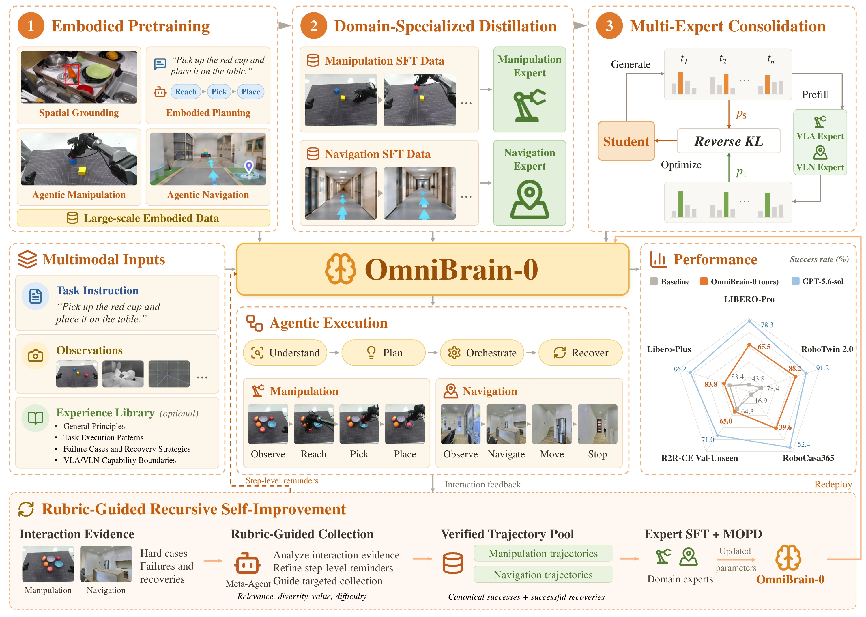 OmniBrain-0 overview: training, agentic execution, performance, and recursive self-improvement