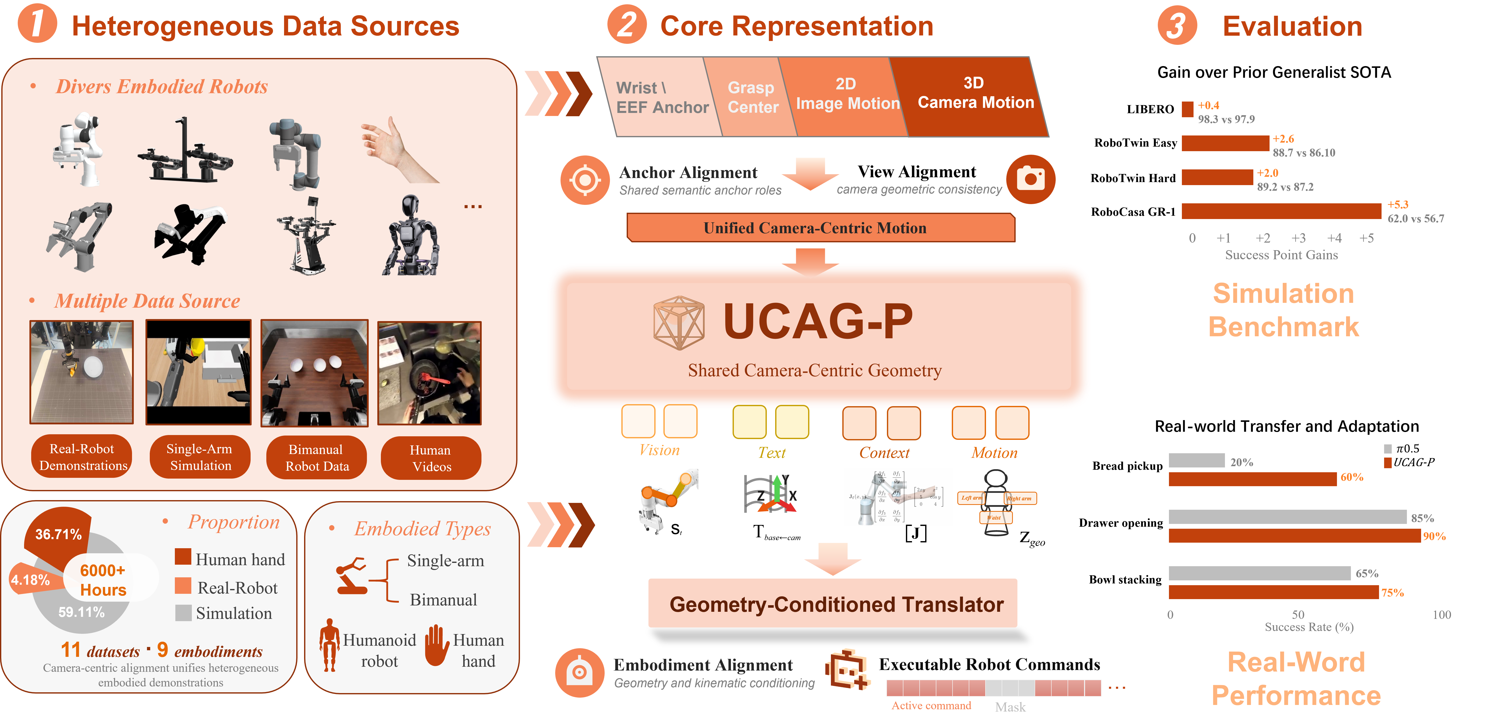 UCAG-P unified camera-centric action geometry framework across heterogeneous embodiments