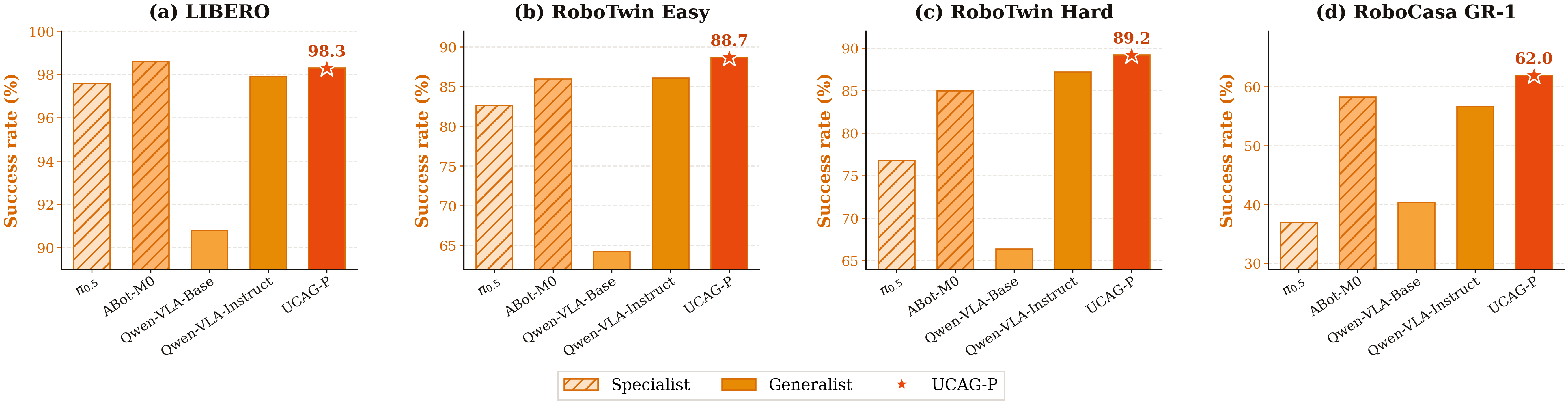 UCAG-P benchmark performance panels across heterogeneous embodiments