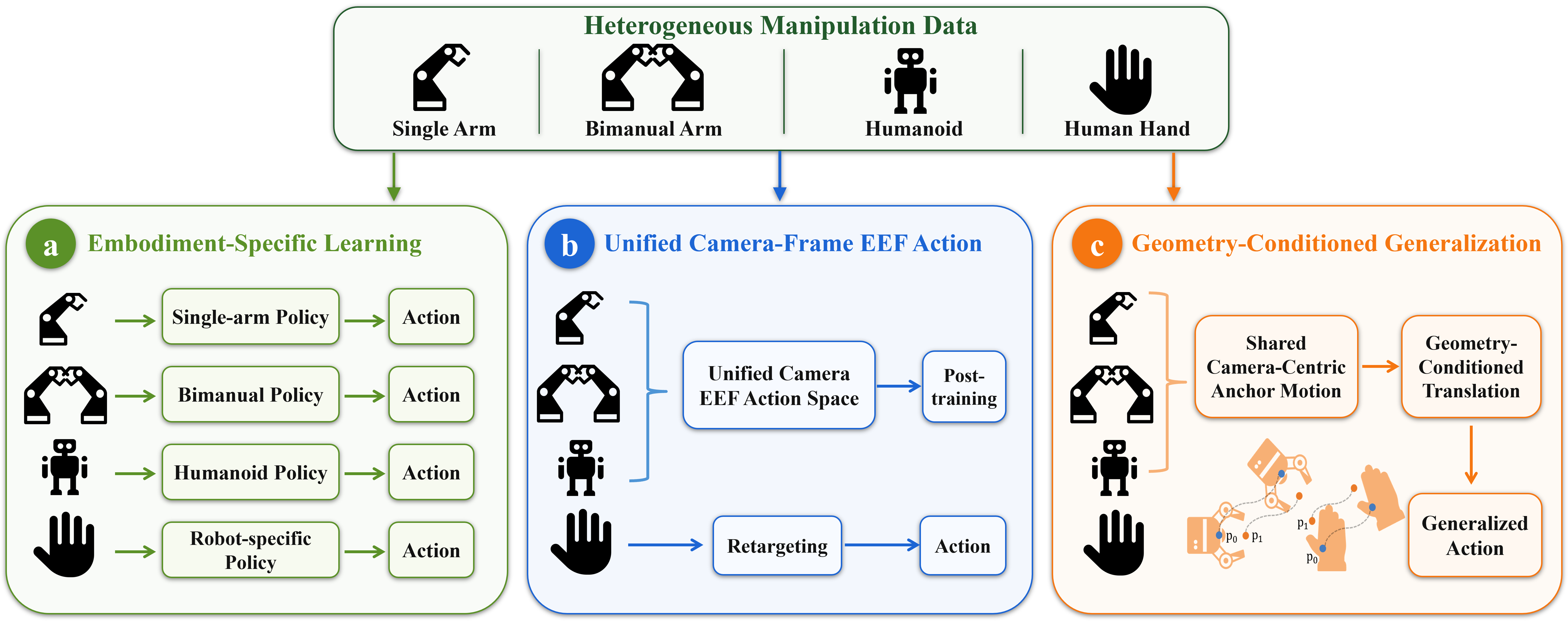UCAG-P overview of shared camera-centric action geometry