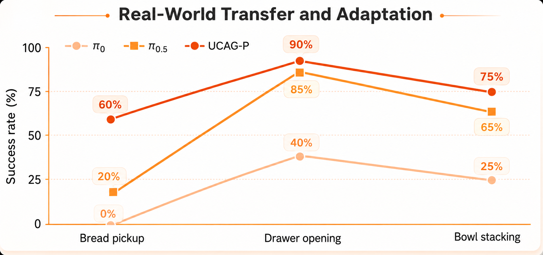 Real-world Piper task success rates